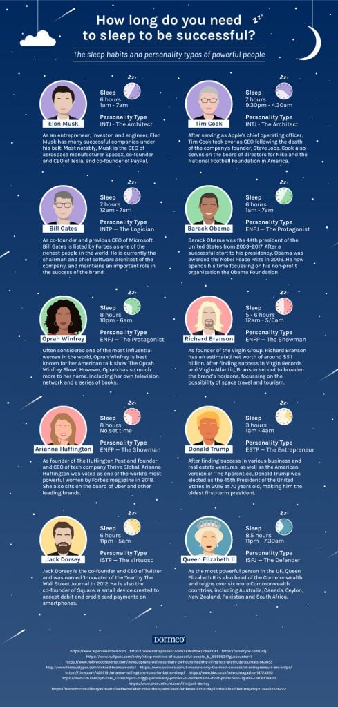 An illustration showing the sleep times and personality types of successful people.