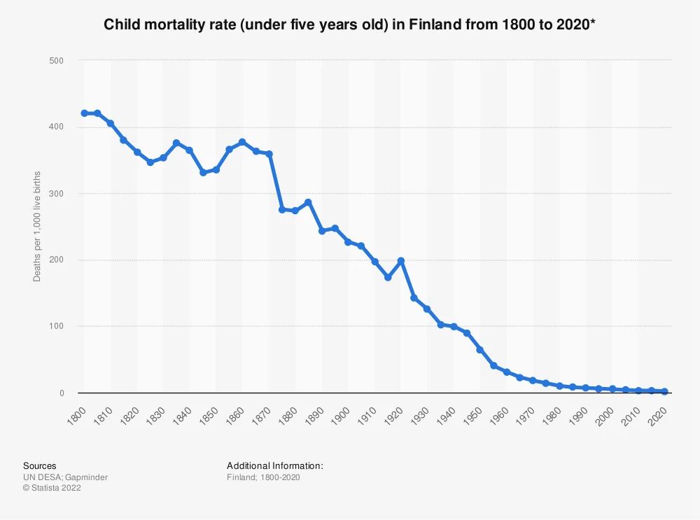Finland Child Mortality Rate Graph