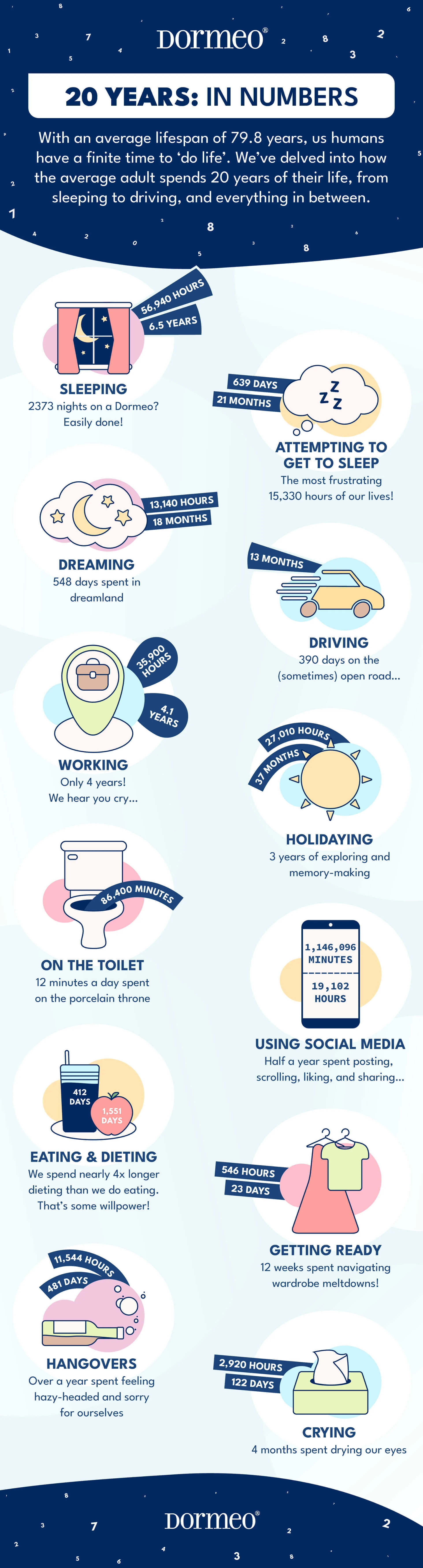 20 Years in Numbers | Dormeo UK