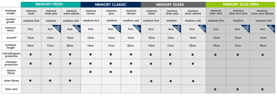 dormeo mattress comparison dormeo mattress comparison