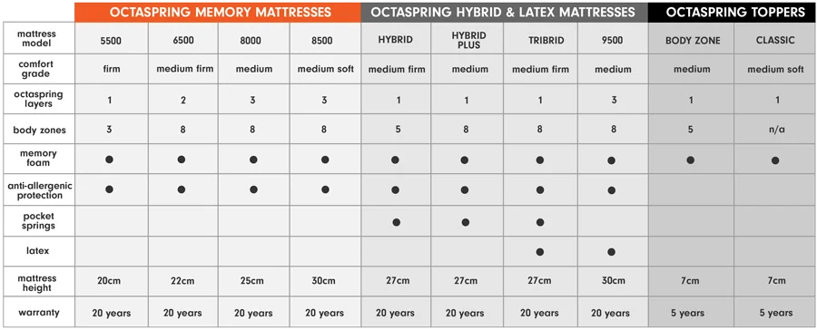 octasmart mattress comparison octaspring mattress comparison