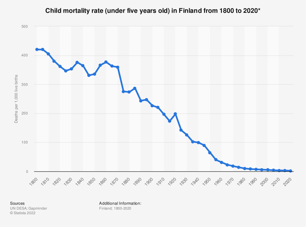 Finland Child Mortality Rate Graph