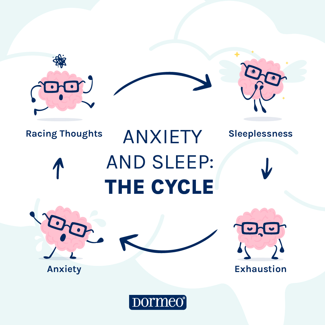 Anxiety and Sleep Cycle infographic