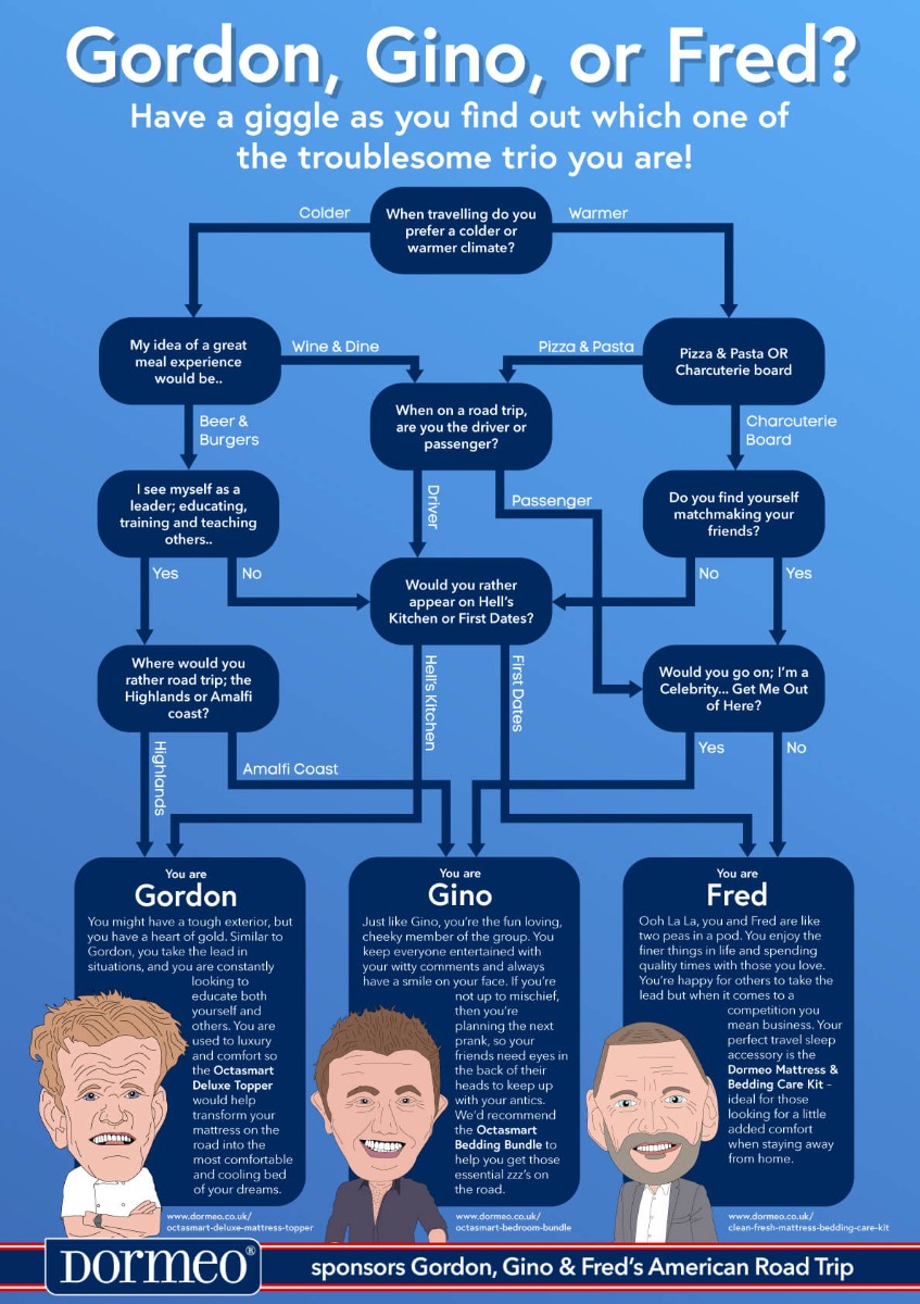 Gordon, Gino and Fred Infographic Quiz
