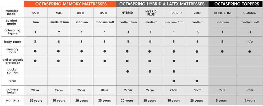 octaspring mattress comparison
